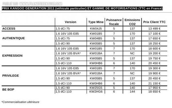 Prix et finitions Kangoo Generation 2011
